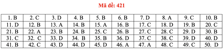 Đề và bài giải tiếng Anh kỳ thi tốt nghiệp THPT 2020 - đủ 24 mã đề - Ảnh 26.