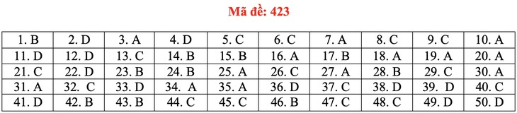 Đề và bài giải tiếng Anh kỳ thi tốt nghiệp THPT 2020 - đủ 24 mã đề - Ảnh 28.