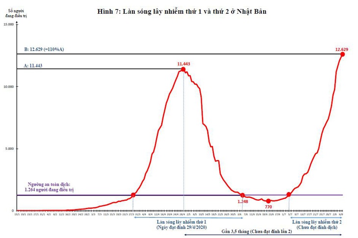 Việt Nam nên làm gì với làn sóng thứ 2 của dịch COVID-19? - Ảnh 8.