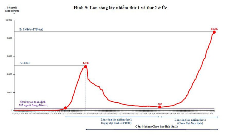 Việt Nam nên làm gì với làn sóng thứ 2 của dịch COVID-19? - Ảnh 10.