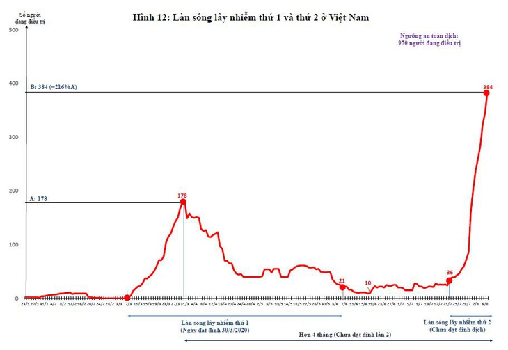 Việt Nam nên làm gì với làn sóng thứ 2 của dịch COVID-19? - Ảnh 13.