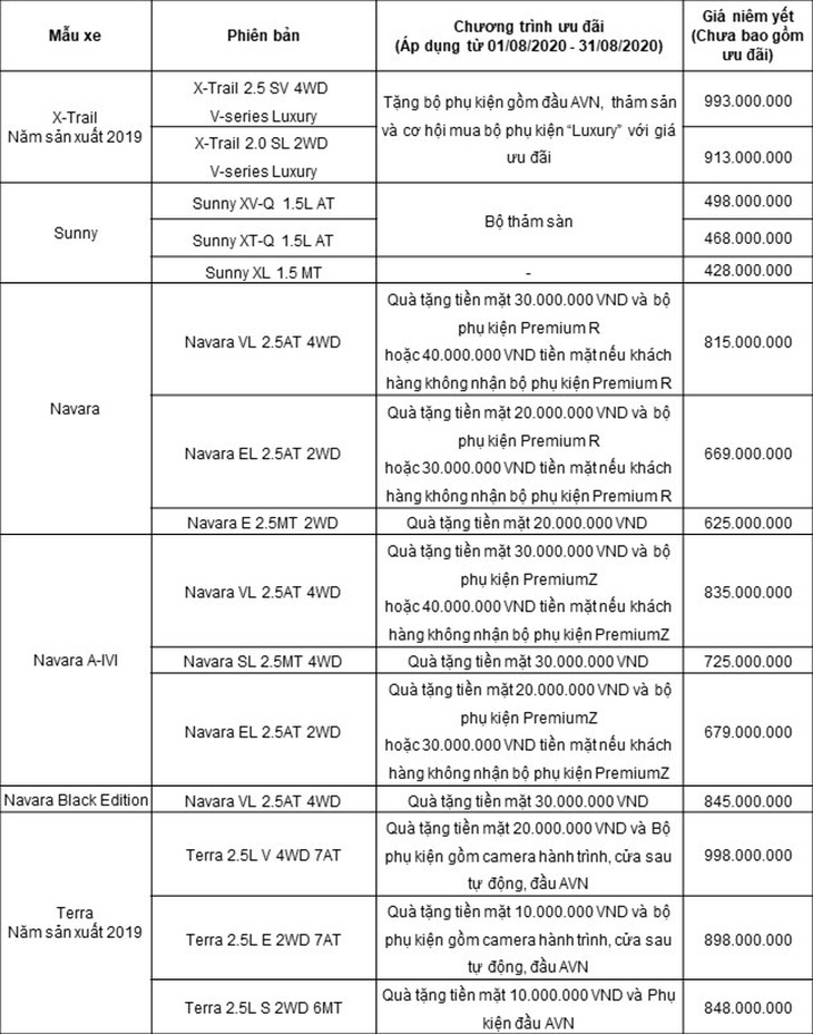 Công bố mức giá mới cho Nissan Sunny và ưu đãi tháng 8 cho các dòng xe Nissan - Ảnh 4.