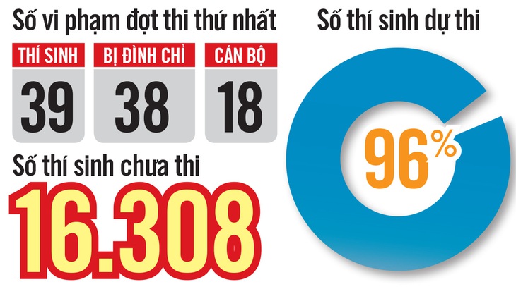 Đề thi tốt nghiệp THPT nhẹ nhàng, điểm chuẩn sẽ tăng? - Ảnh 3.