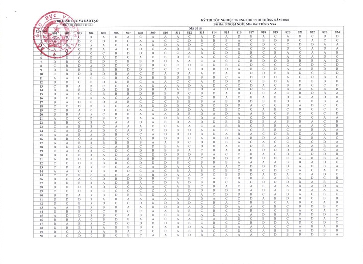 Đáp án môn tiếng Nga kỳ thi tốt nghiệp THPT 2020 - Ảnh 1.