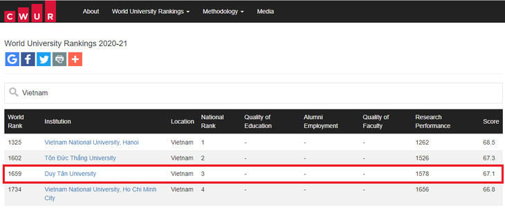 Top 4 trường đại học của Việt Nam được CWUR xếp hạng năm 2020 - Ảnh 1.