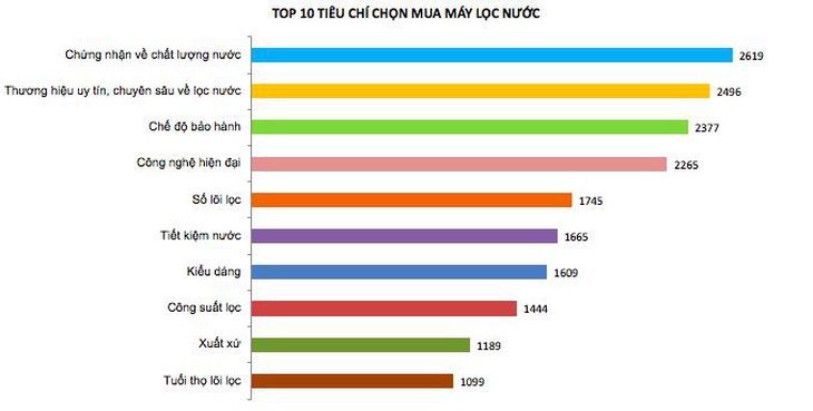 Đâu là tiêu chí mua máy lọc nước tốt nhất hiện nay? - Ảnh 1.