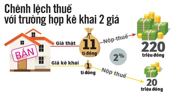 Truy thu thuế người bán nhà kê khai giá ảo - Ảnh 2.