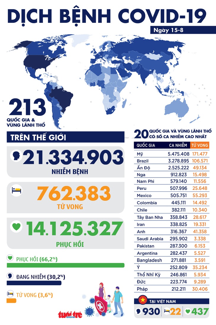 Dịch COVID-19 ngày 15-8: Thế giới hơn 21 triệu ca ở hơn 210 nước, vùng lãnh thổ - Ảnh 1.