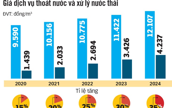 Tăng giá dịch vụ thoát nước: Người dùng nước 