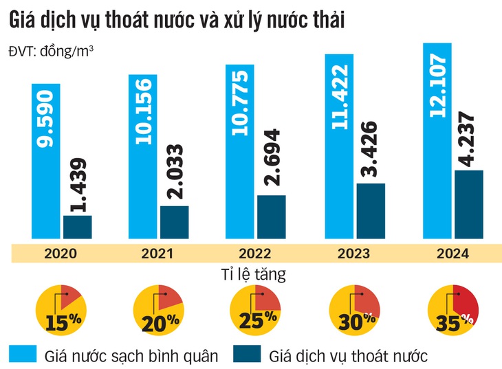 Tăng giá dịch vụ thoát nước: Người dùng nước cõng tăng phí kép? - Ảnh 2.