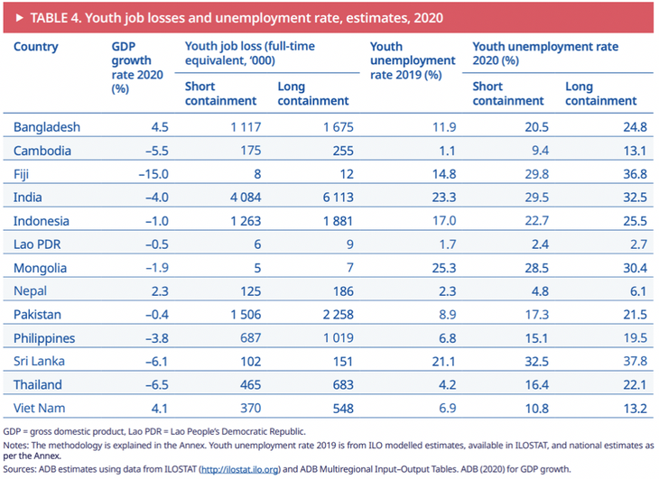 Báo cáo ILO: Hơn 10% thanh niên Việt Nam mất việc vì COVID-19 - Ảnh 2.