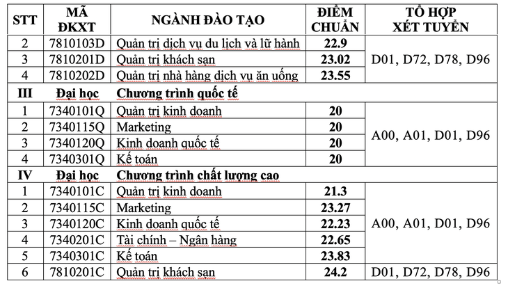 ĐH Tài chính - marketing: điểm chuẩn xét tuyển học bạ 20 - 27,5 - Ảnh 3.