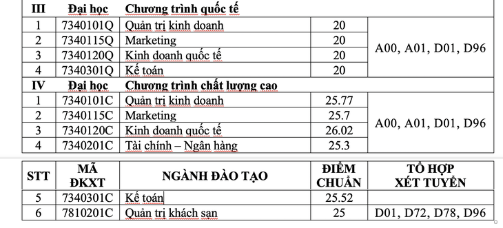 ĐH Tài chính - marketing: điểm chuẩn xét tuyển học bạ 20 - 27,5 - Ảnh 5.