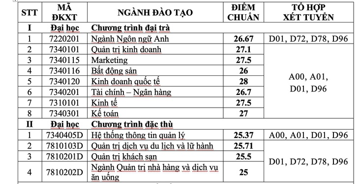 ĐH Tài chính - marketing: điểm chuẩn xét tuyển học bạ 20 - 27,5 - Ảnh 4.