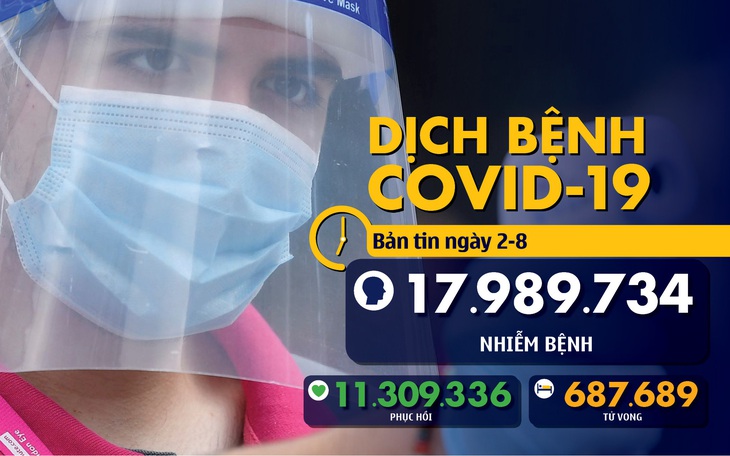 Dịch COVID-19 ngày 2-8: thế giới gần 18 triệu ca, 36 thành viên trên du thuyền Na Uy nhiễm bệnh