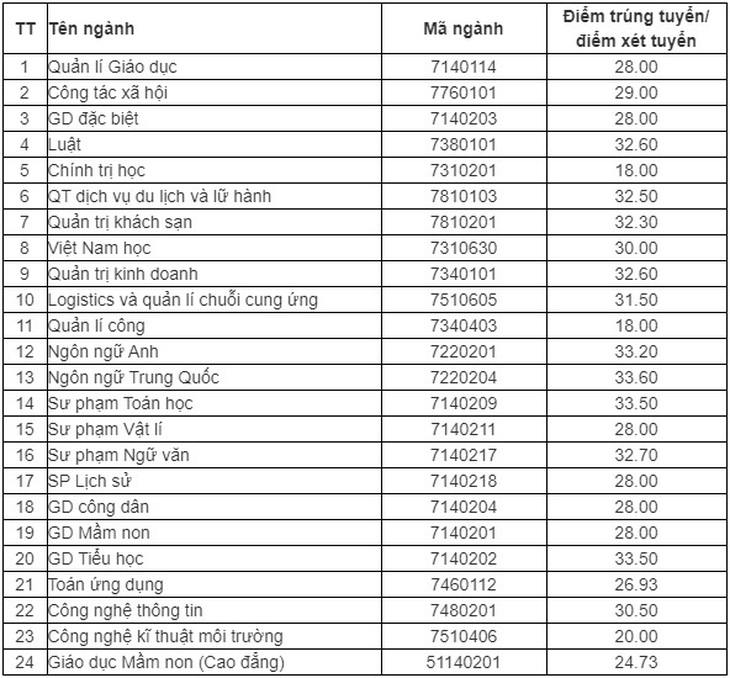 Nhiều ĐH công bố điểm xét tuyển học bạ, ngành ngoại ngữ điểm đứng đầu - Ảnh 3.