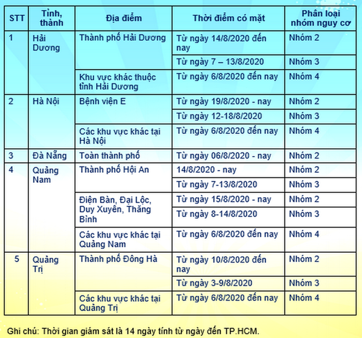 TP.HCM giám sát y tế người từ 6 tỉnh, thành có ca COVID-19 ra sao? - Ảnh 1.