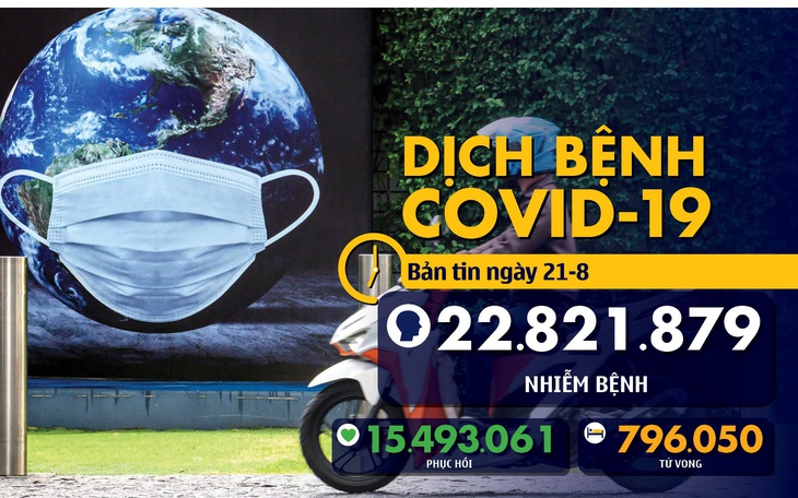 Dịch COVID-19 ngày 21-8: Mỹ tuyển 60.000 tình nguyện viên thử vắc xin