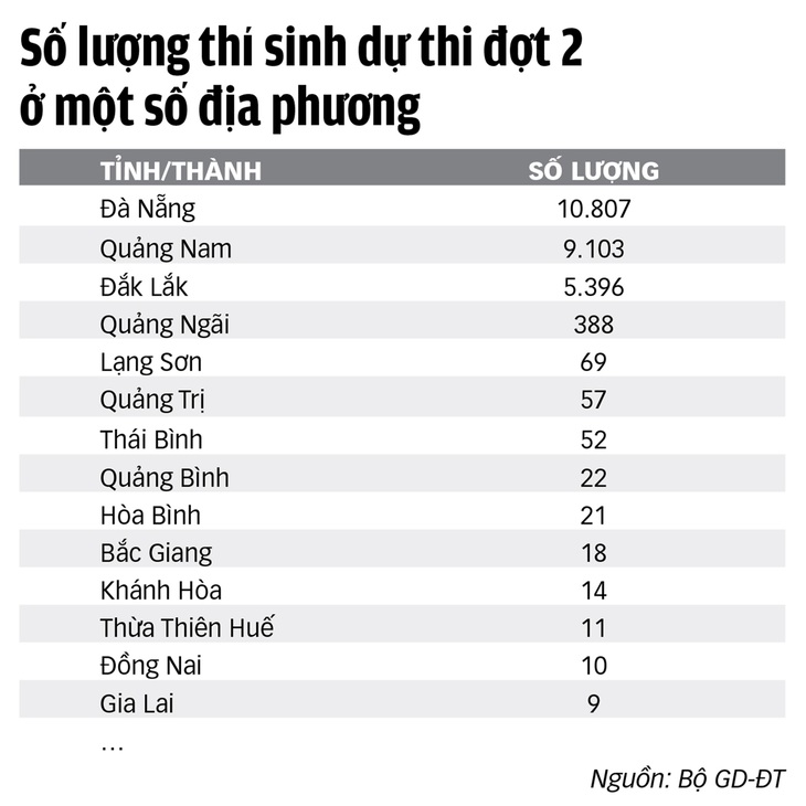 Thi tốt nghiệp THPT: Có thể cuối tháng 8 hoặc tháng 9 thi đợt 2, dự phòng thi đợt 3 - Ảnh 4.