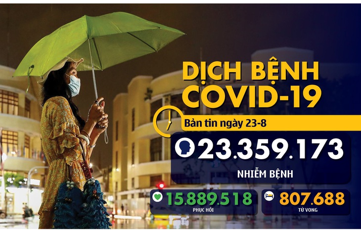 Bản tin COVID-19 sáng 23-8: Trẻ em trên 12 tuổi toàn thế giới nên đeo khẩu trang - Ảnh 1.