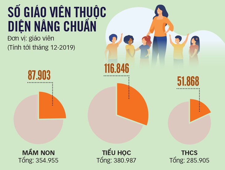 Lộ trình 10 năm nâng chuẩn giáo viên - Ảnh 3.