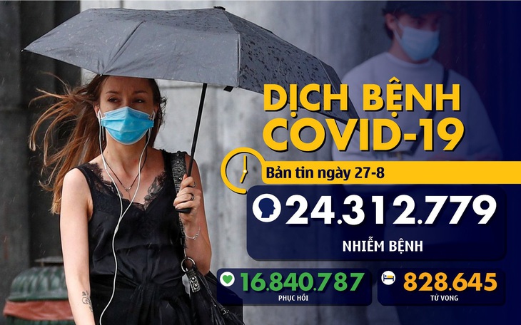 Dịch COVID-19 ngày 27-8: Mỹ thay đổi khuyến nghị xét nghiệm, toàn cầu có hơn 24,3 triệu ca