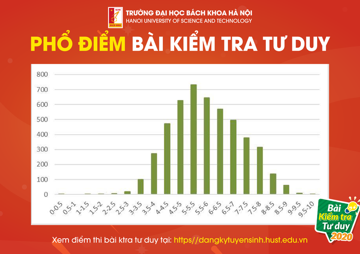 Trường ĐH Bách khoa Hà Nội kiểm tra tư duy: Chỉ 1,5% thí sinh đạt 8,5 điểm trở lên - Ảnh 2.