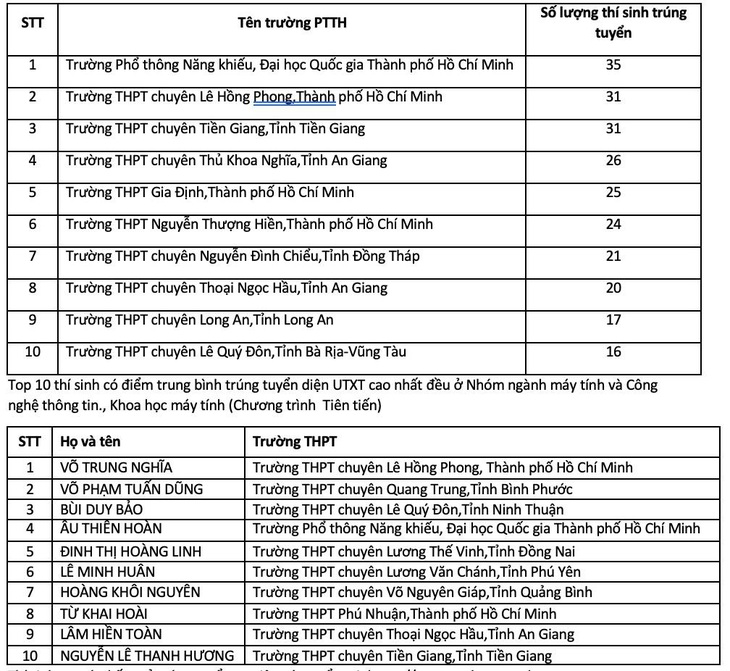 570 thí sinh được ưu tiên xét tuyển vào ĐH Khoa học tự nhiên TP.HCM - Ảnh 2.