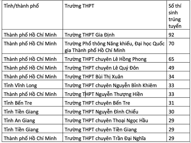 1.056 thí sinh trúng tuyển diện ưu tiên xét tuyển ĐH Bách khoa TP.HCM - Ảnh 2.