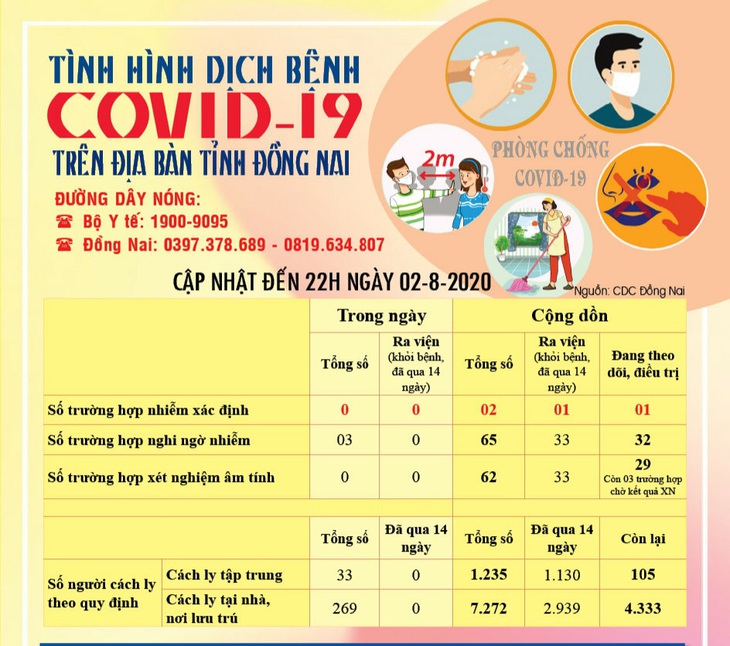 Tạm ngưng giữ trẻ mầm non ở Biên Hòa từ hôm nay 3-8 - Ảnh 1.