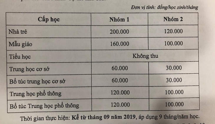 Sở GD-ĐT TP.HCM công bố mức học phí năm học 2020-2021 - Ảnh 1.