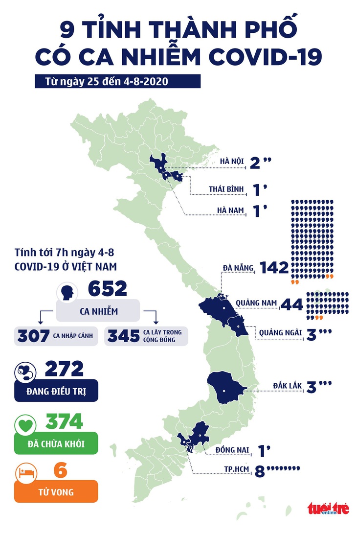 Thêm 10 ca COVID-19 mới, Việt Nam 652 ca - Ảnh 3.