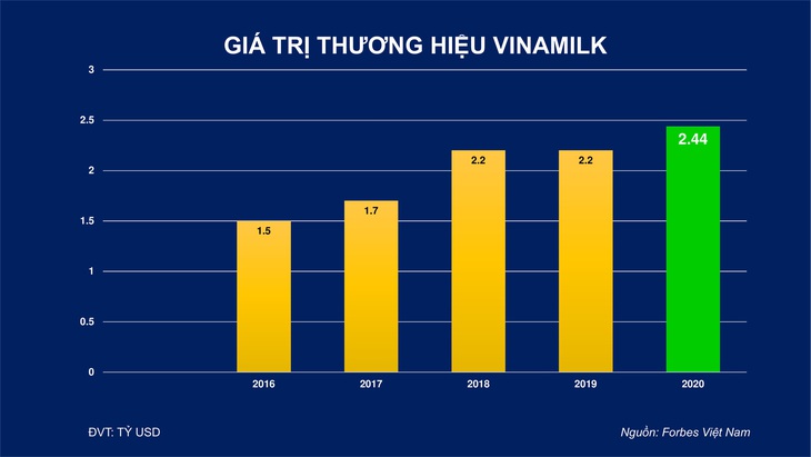 Thương hiệu trị giá hơn 2,4 tỉ USD, Vinamilk dẫn đầu ngành thực phẩm đồ uống - Ảnh 2.