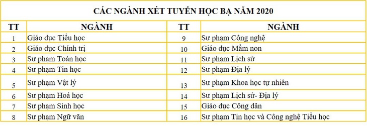 ĐH Sư phạm Đà Nẵng bắt đầu nhận xét tuyển học bạ các ngành đào tạo giáo viên - Ảnh 1.