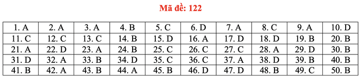 Gợi ý bài giải môn toán thi tốt nghiệp THPT 2020 - đủ 24 mã đề - Ảnh 27.