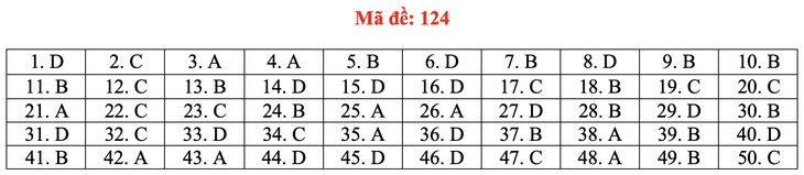 Gợi ý bài giải môn toán thi tốt nghiệp THPT 2020 - đủ 24 mã đề - Ảnh 29.