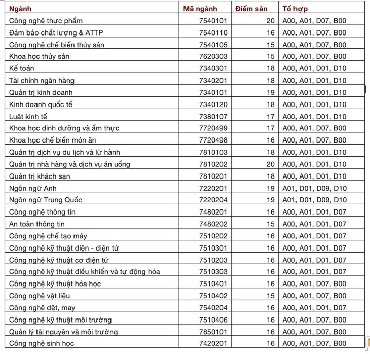 Nhiều đại học có điểm sàn xét tuyển 18 - Ảnh 2.
