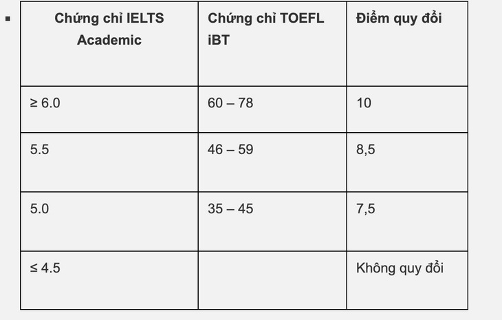 Điểm sàn xét điểm thi tốt nghiệp THPT vào ĐH Quốc tế: 18 - 20 - Ảnh 2.