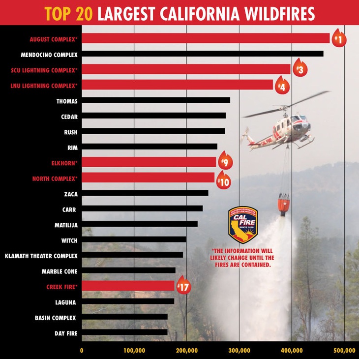 Năm 2020 chưa qua, California đã chịu 6 trận cháy rừng lớn nhất lịch sử - Ảnh 2.