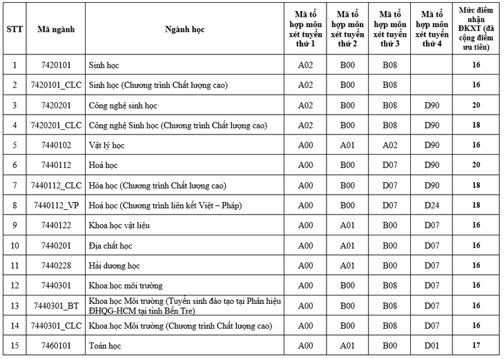 Điểm sàn xét điểm thi THPT vào ĐH Khoa học tự nhiên TP.HCM: 16 - 20 - Ảnh 2.