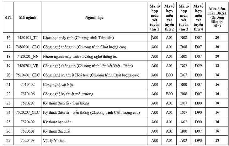 Điểm sàn xét điểm thi THPT vào ĐH Khoa học tự nhiên TP.HCM: 16 - 20 - Ảnh 3.