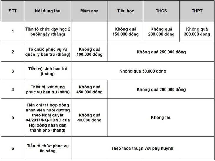 TP.HCM công bố các mức thu đầu năm học - Ảnh 1.