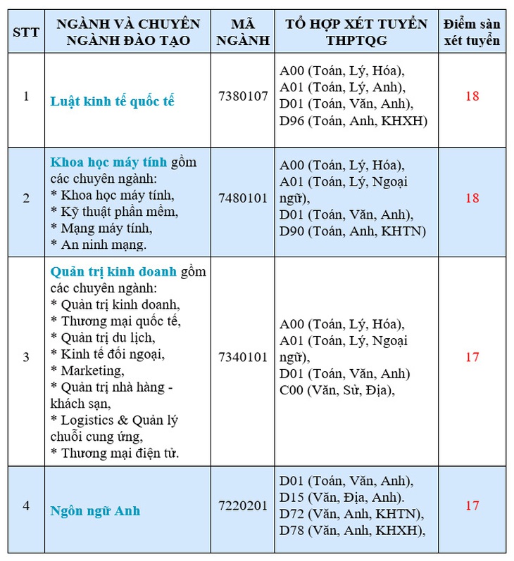 SIU công bố mức điểm nhận hồ sơ xét tuyển theo phương thức xét kết quả thi THPT 2020 - Ảnh 2.