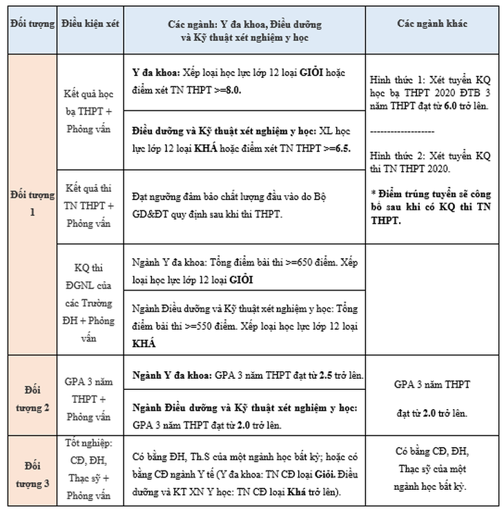 Trường ĐH Tân Tạo công bố điểm xét tuyển vào nhóm ngành sức khỏe - Ảnh 3.