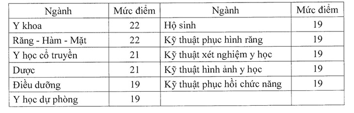 Điểm sàn đại học khối ngành sức khỏe là 19, 21, 22, sư phạm 18,5 - Ảnh 2.