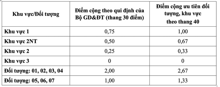 ĐH Tôn Đức Thắng điều chỉnh phương thức xét tuyển, công bố điểm sàn - Ảnh 2.