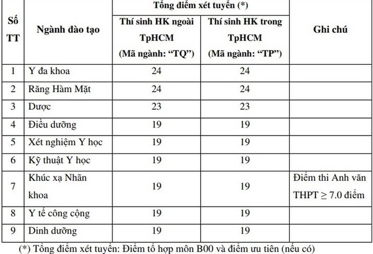 ĐH Luật TP.HCM, Y khoa Phạm Ngọc Thạch, Tài chính - marketing... công bố điểm sàn - Ảnh 3.