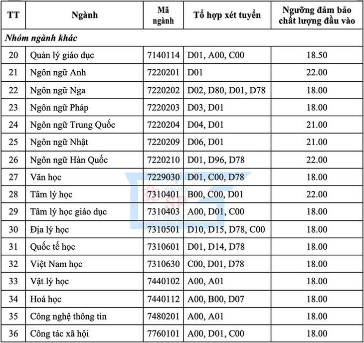 ĐH Y dược Cần Thơ, ĐH Sư phạm TP.HCM công bố điểm sàn - Ảnh 5.