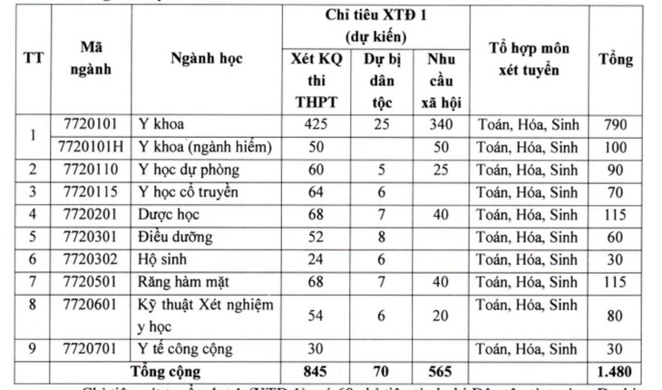 ĐH Y dược Cần Thơ, ĐH Sư phạm TP.HCM công bố điểm sàn - Ảnh 3.