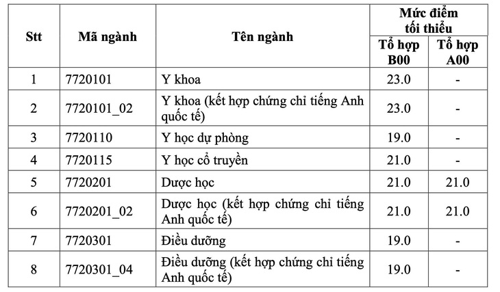 Điểm sàn vào ĐH Y dược TP.HCM từ 19 đến 23 - Ảnh 2.